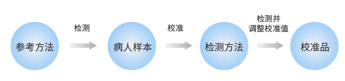 體外診斷試劑校準品的定值