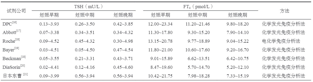 中國婦女妊娠期不同時(shí)期血清TSH和FT4參考范圍（P2.5～P97.5）